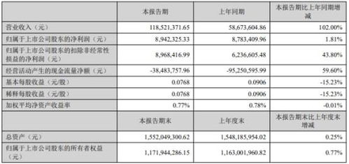 銅牛信息2022年第一季度凈利潤(rùn)894.23萬(wàn)元，同比增長(zhǎng)1.81%，系統(tǒng)集成服務(wù)業(yè)務(wù)實(shí)現(xiàn)穩(wěn)健增長(zhǎng)